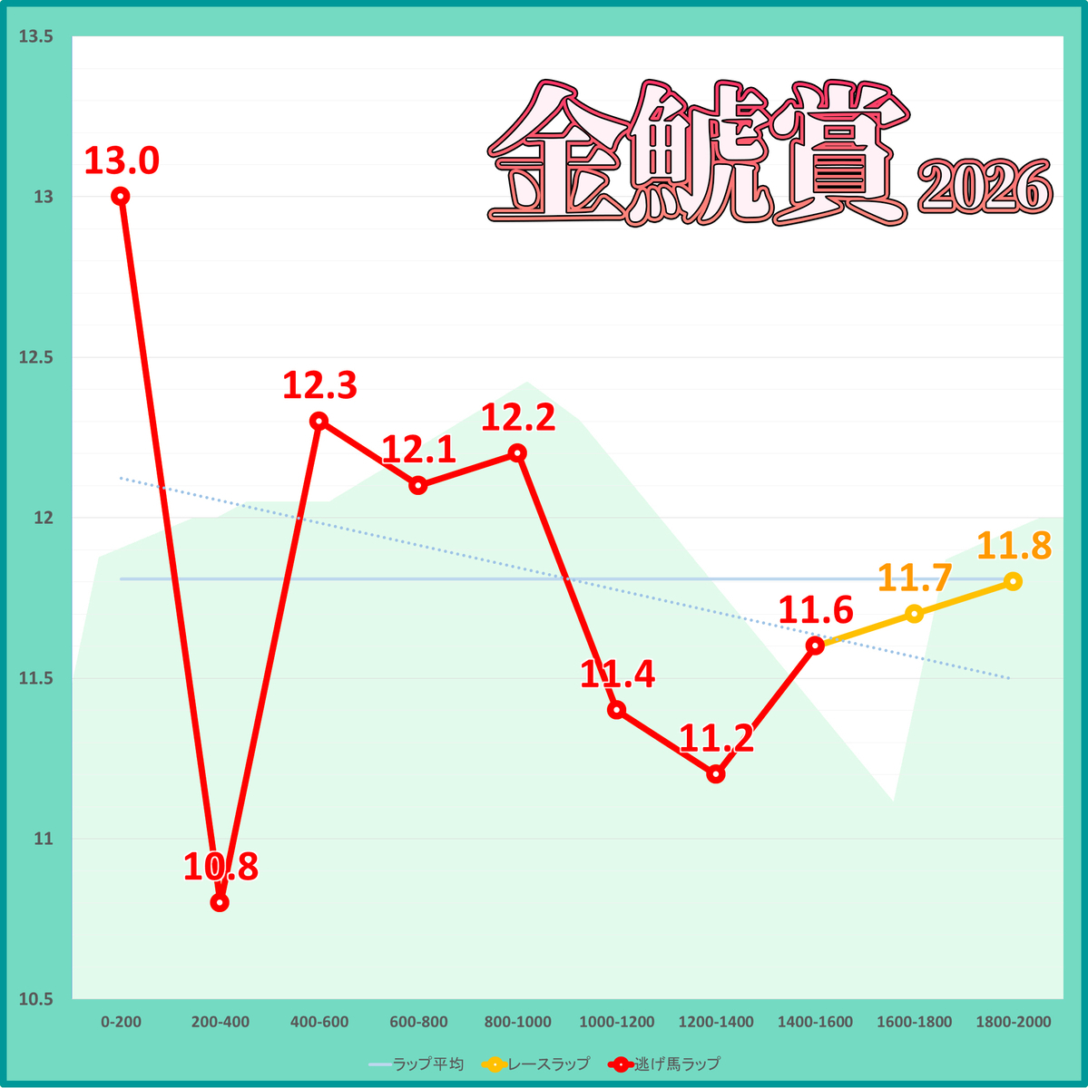 金鯱賞2026年のラップタイム表