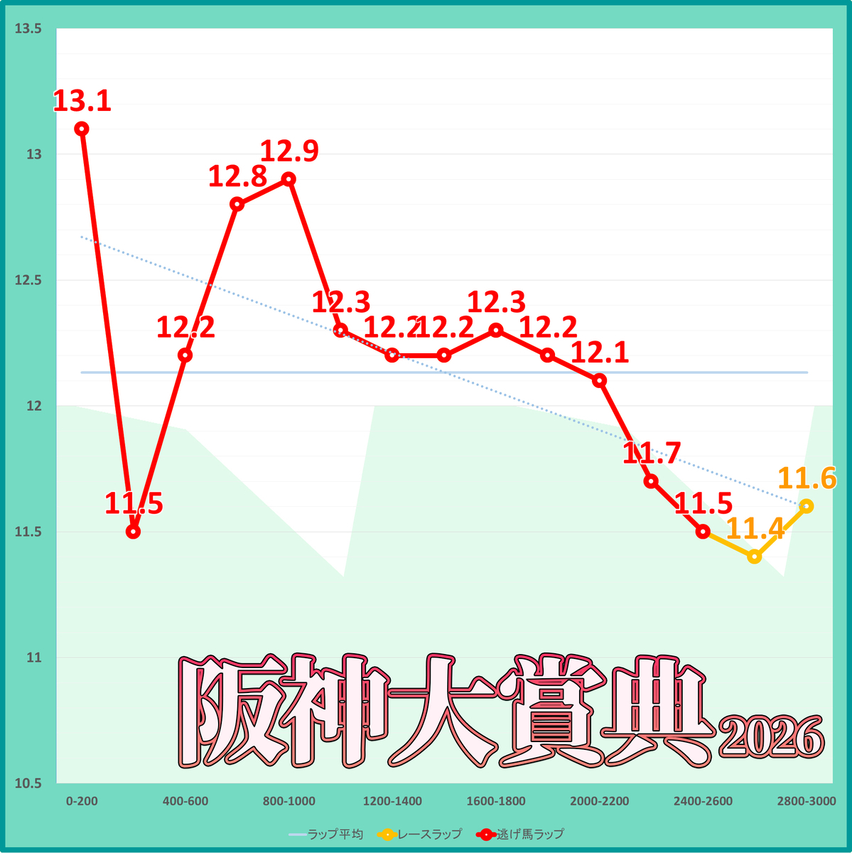 阪神大賞典2026年のラップタイム表
