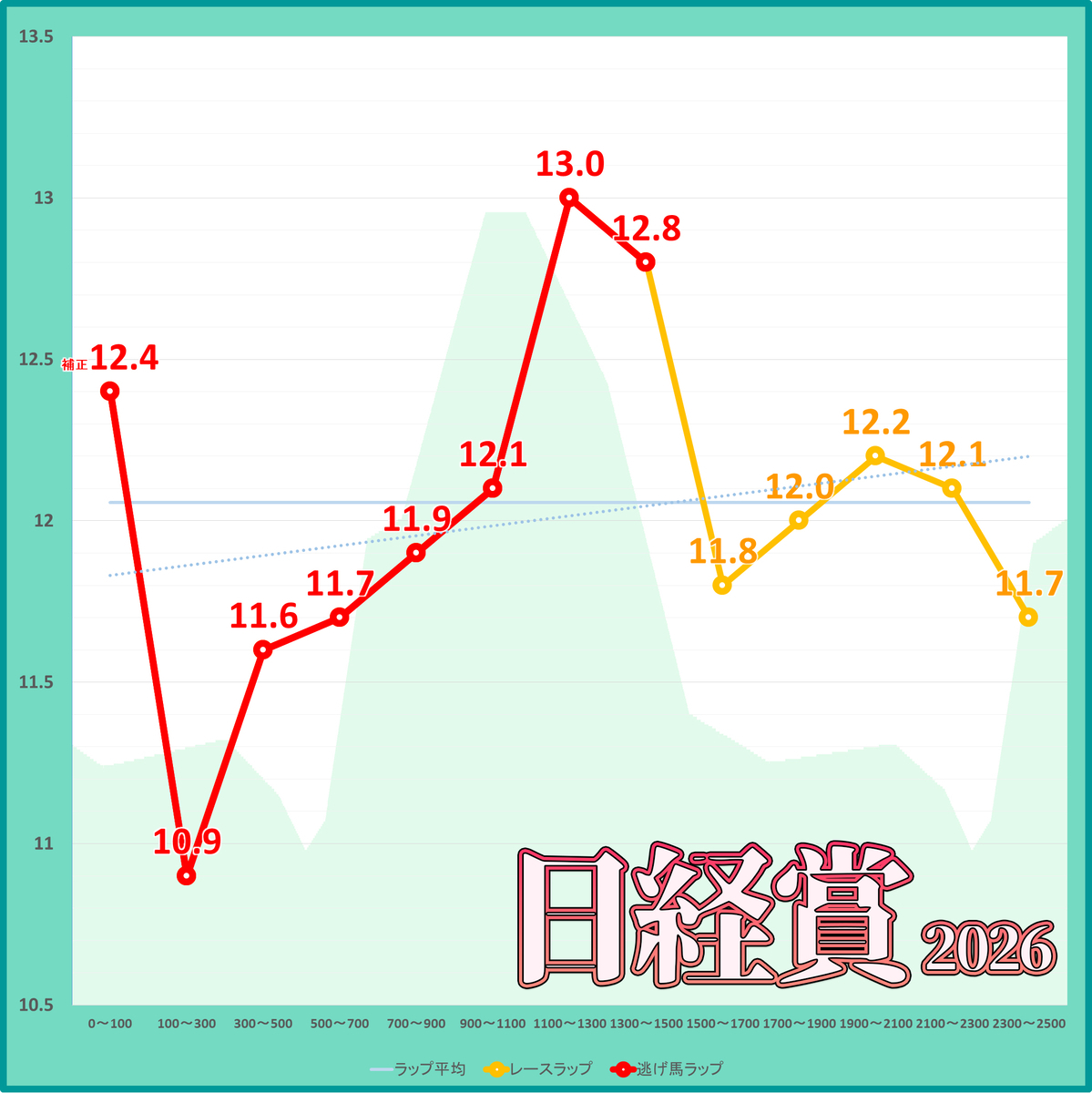 日経賞2026年のラップタイム表