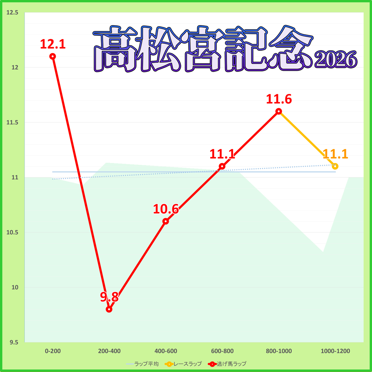 高松宮記念2026年のラップタイム表
