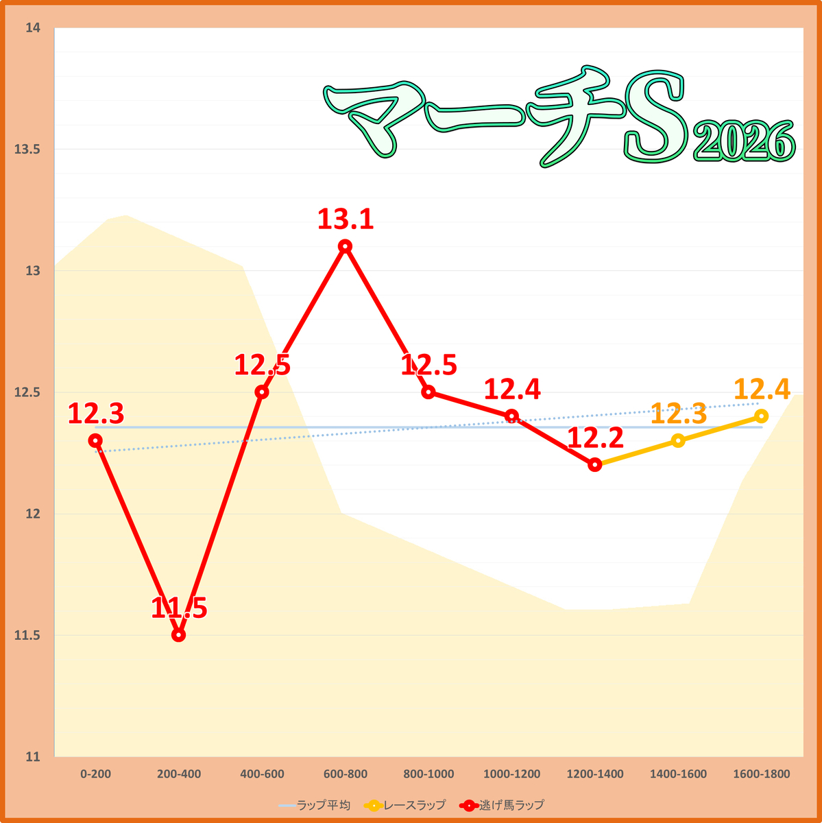 マーチS2026年のラップタイム表