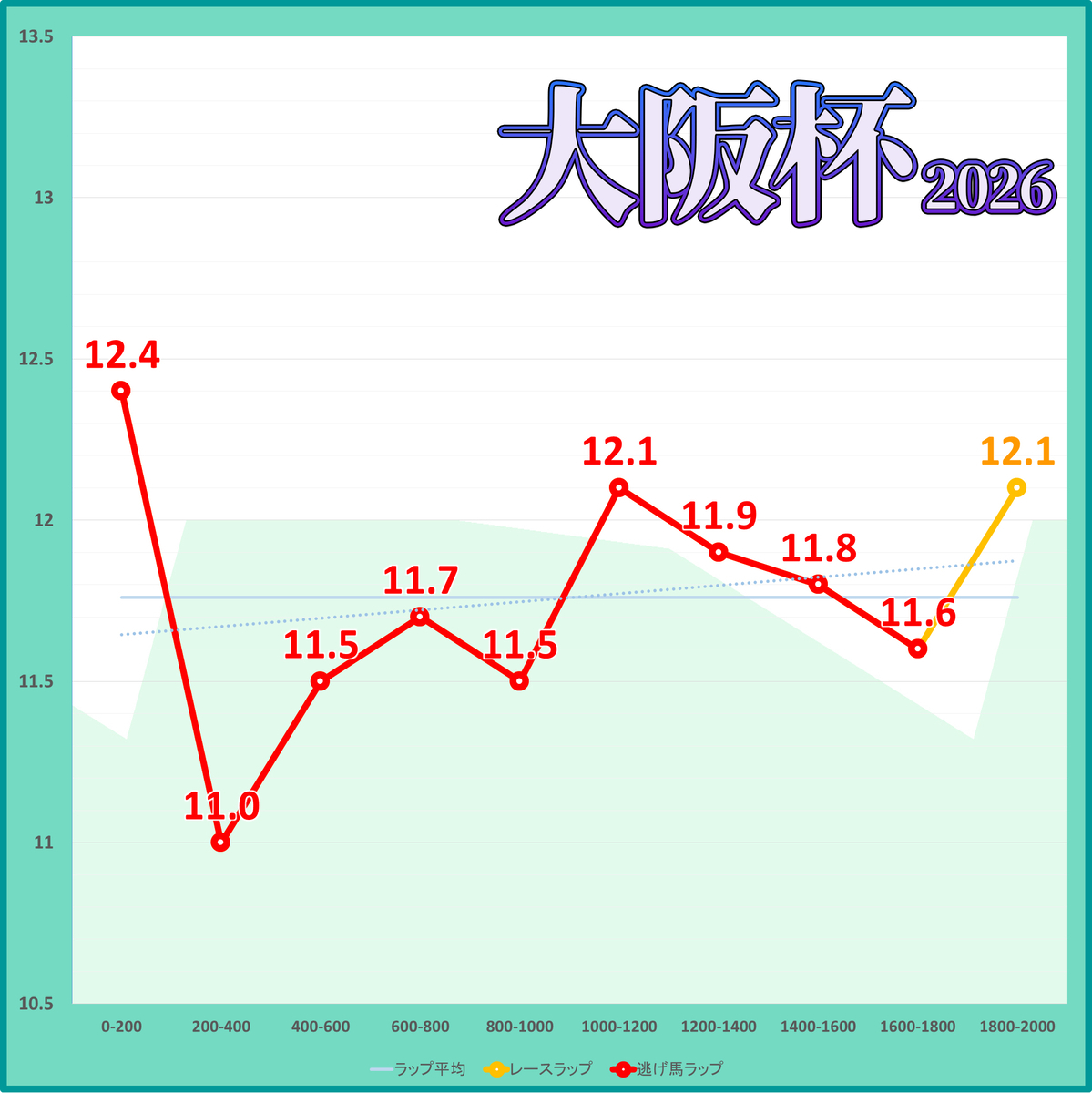 大阪杯2026年のラップタイム表
