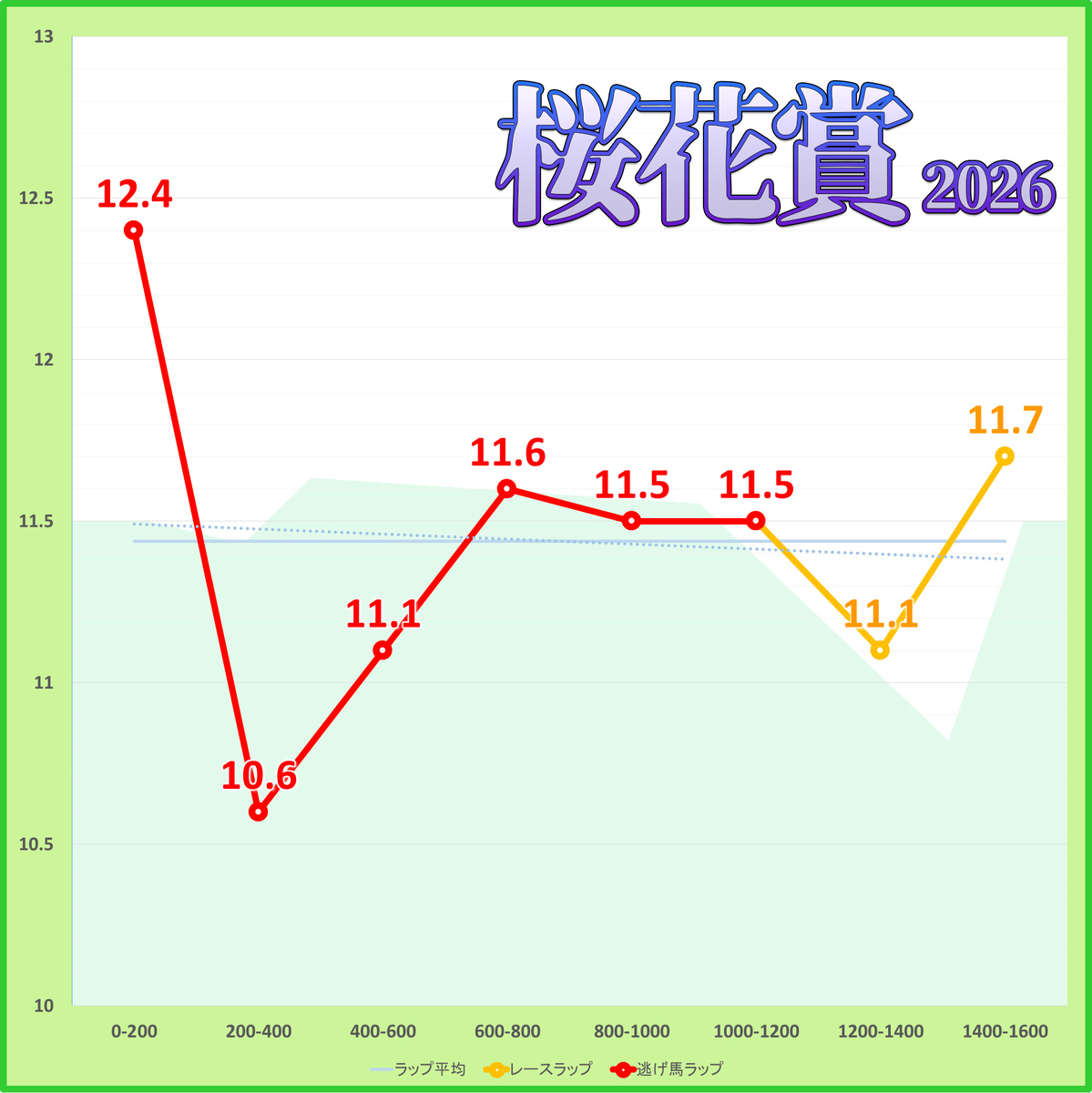 2026年桜花賞のラップタイム表
