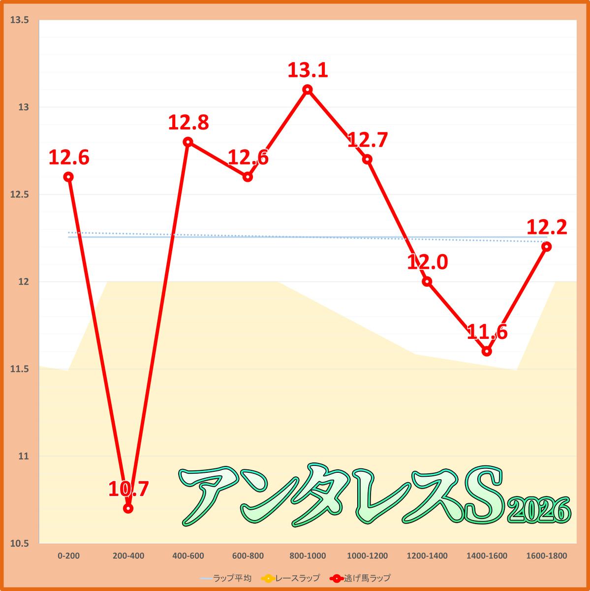 アンタレスステークス2026年のラップタイム表