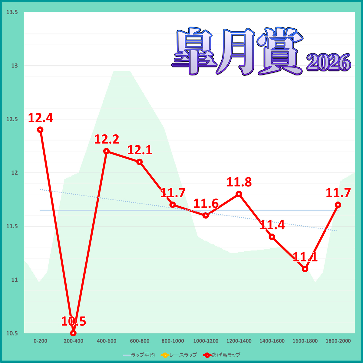 皐月賞2026年のラップタイム表