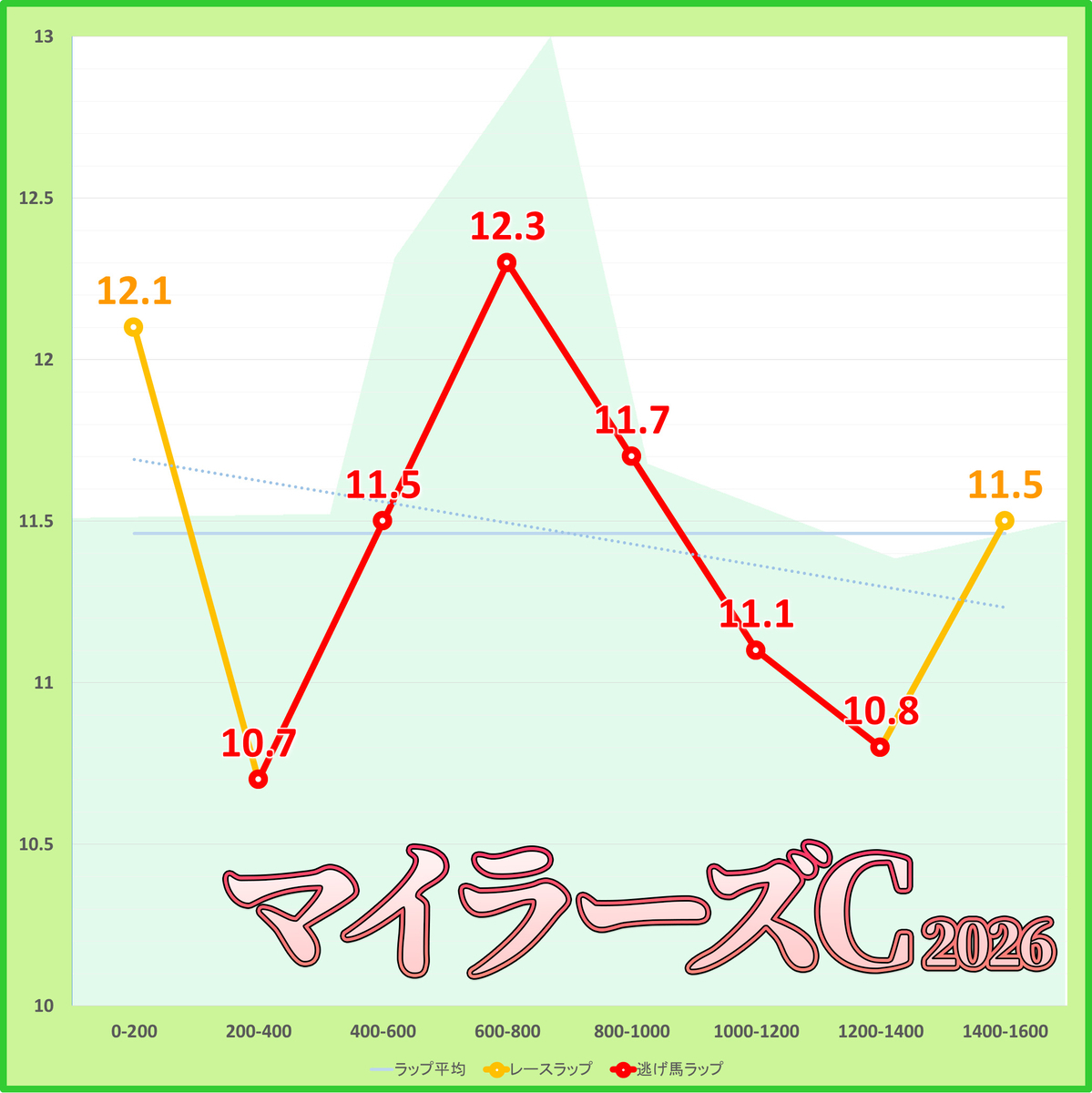 マイラーズカップ2026年のラップタイム表