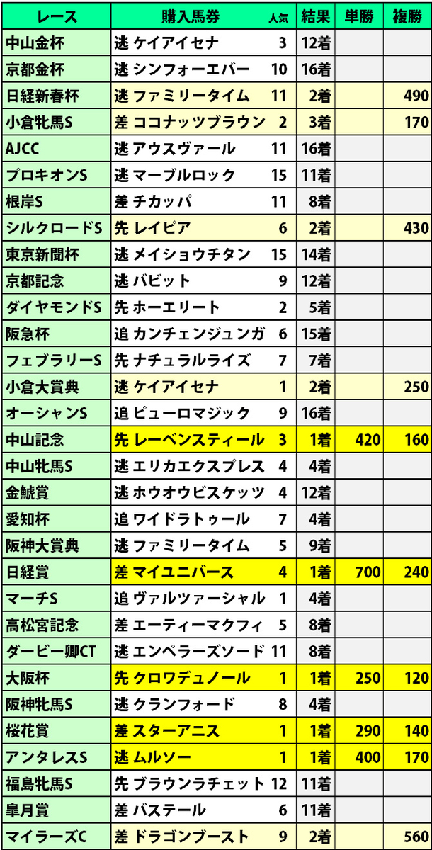 逃げ馬分析からアプローチする『購入馬券・単複回収率』まとめ【2025年