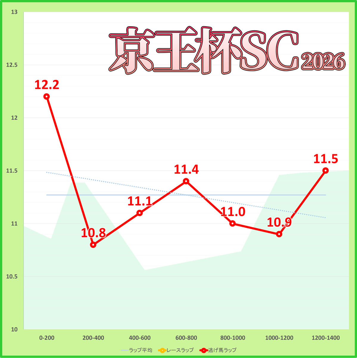 京王杯スプリングカップ2026年のラップタイム表