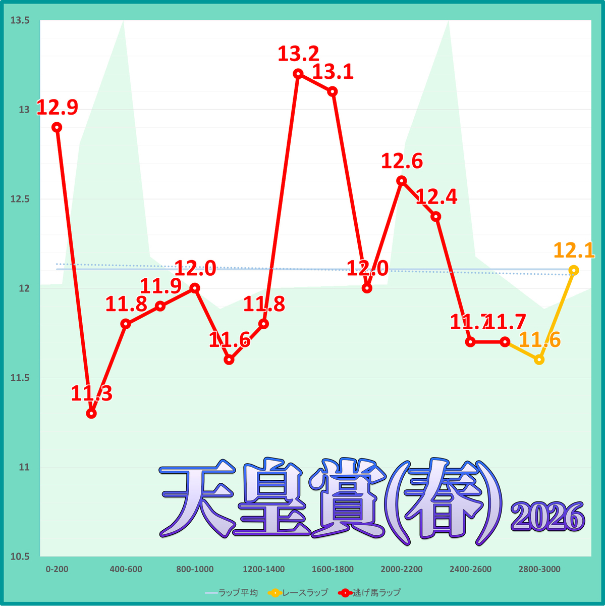 天皇賞(春)2026年のラップタイム表