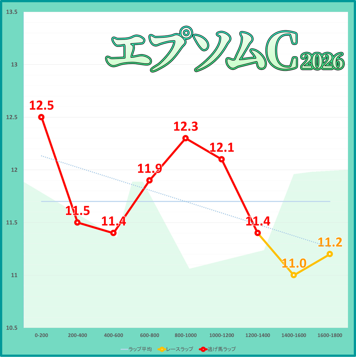 エプソムカップ2026年のラップタイム表