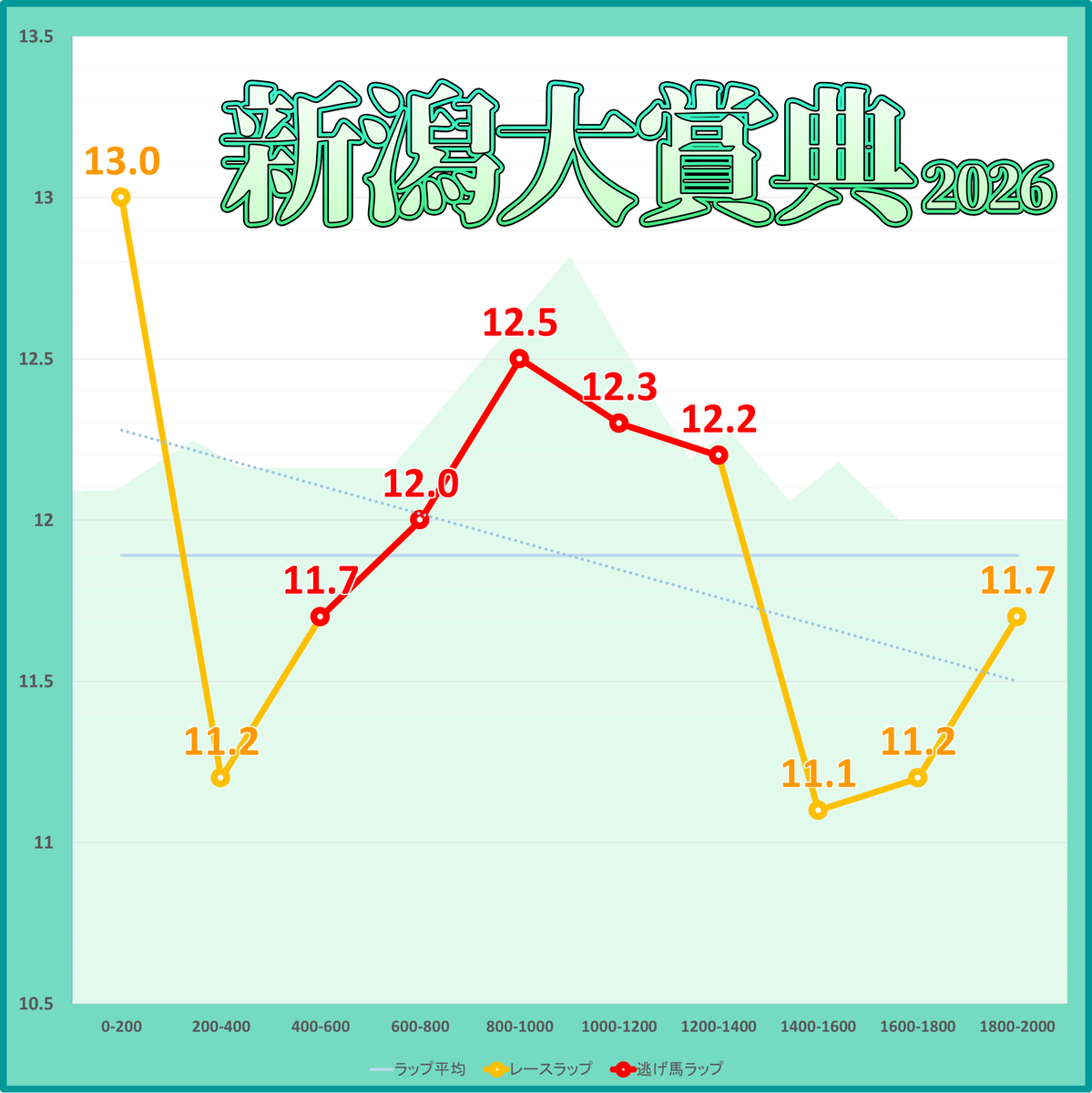 新潟大賞典2026年のラップタイム表