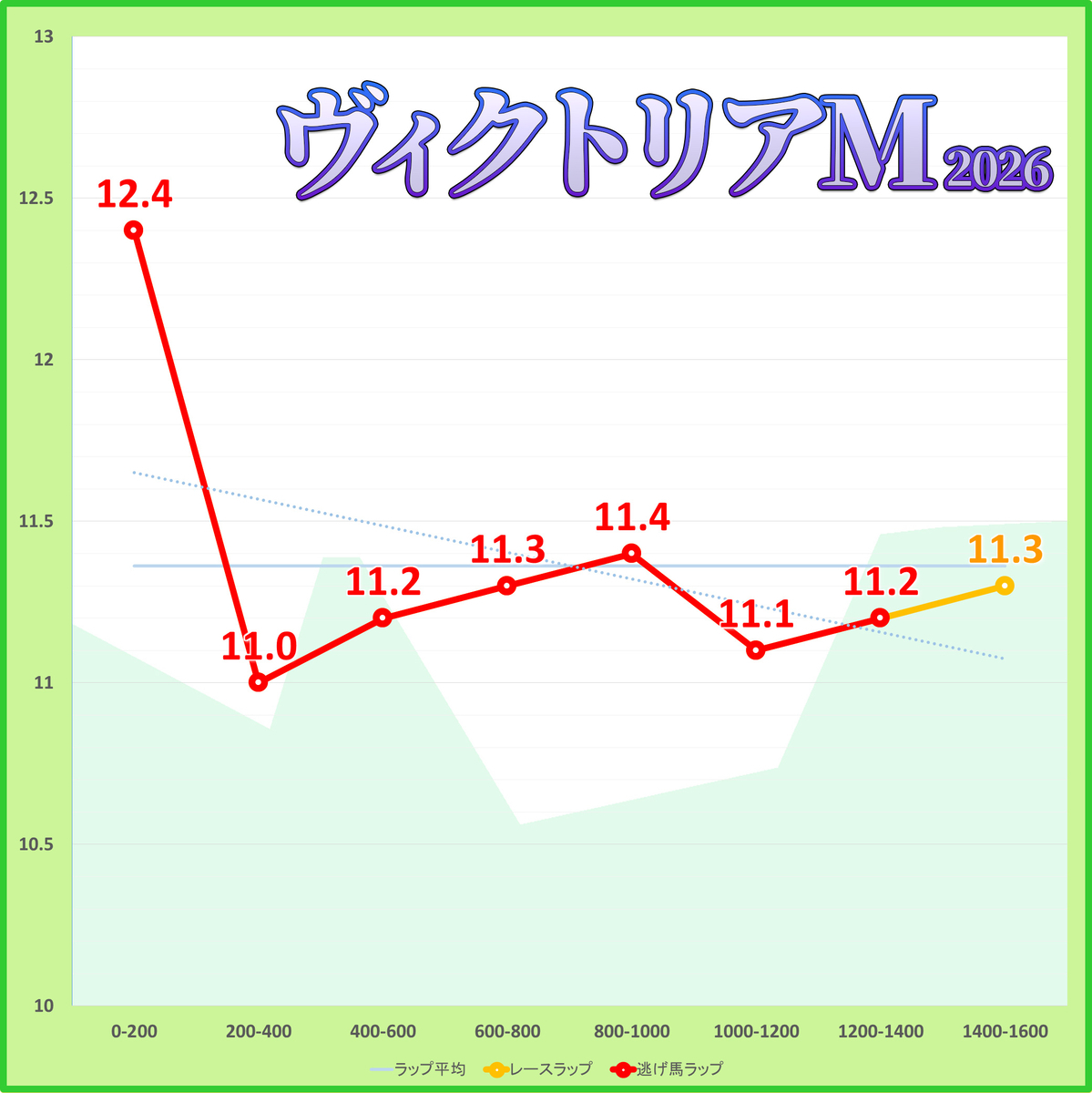 ヴィクトリアマイル2026年のラップタイム表