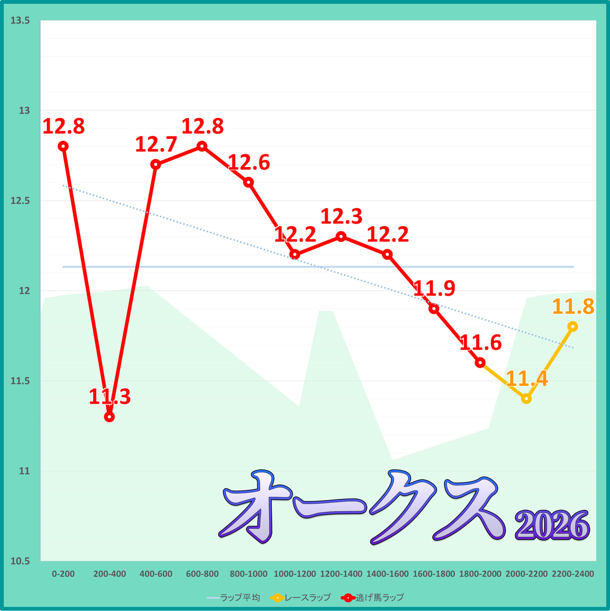 オークス2026年のラップタイム表