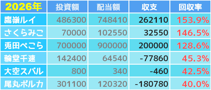 2026年版】ホロライブ馬券成績ランキング｜競馬の収支・回収率を徹底
