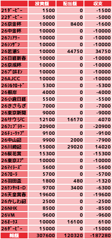 2026年版】ホロライブ馬券成績ランキング｜競馬の収支・回収率を徹底