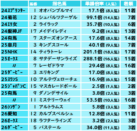 2026年版】ホロライブ馬券成績ランキング｜競馬の収支・回収率を徹底