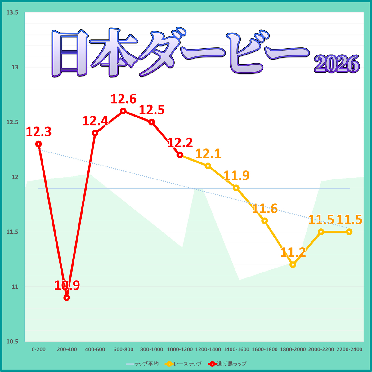 日本ダービー2026年のラップタイム表