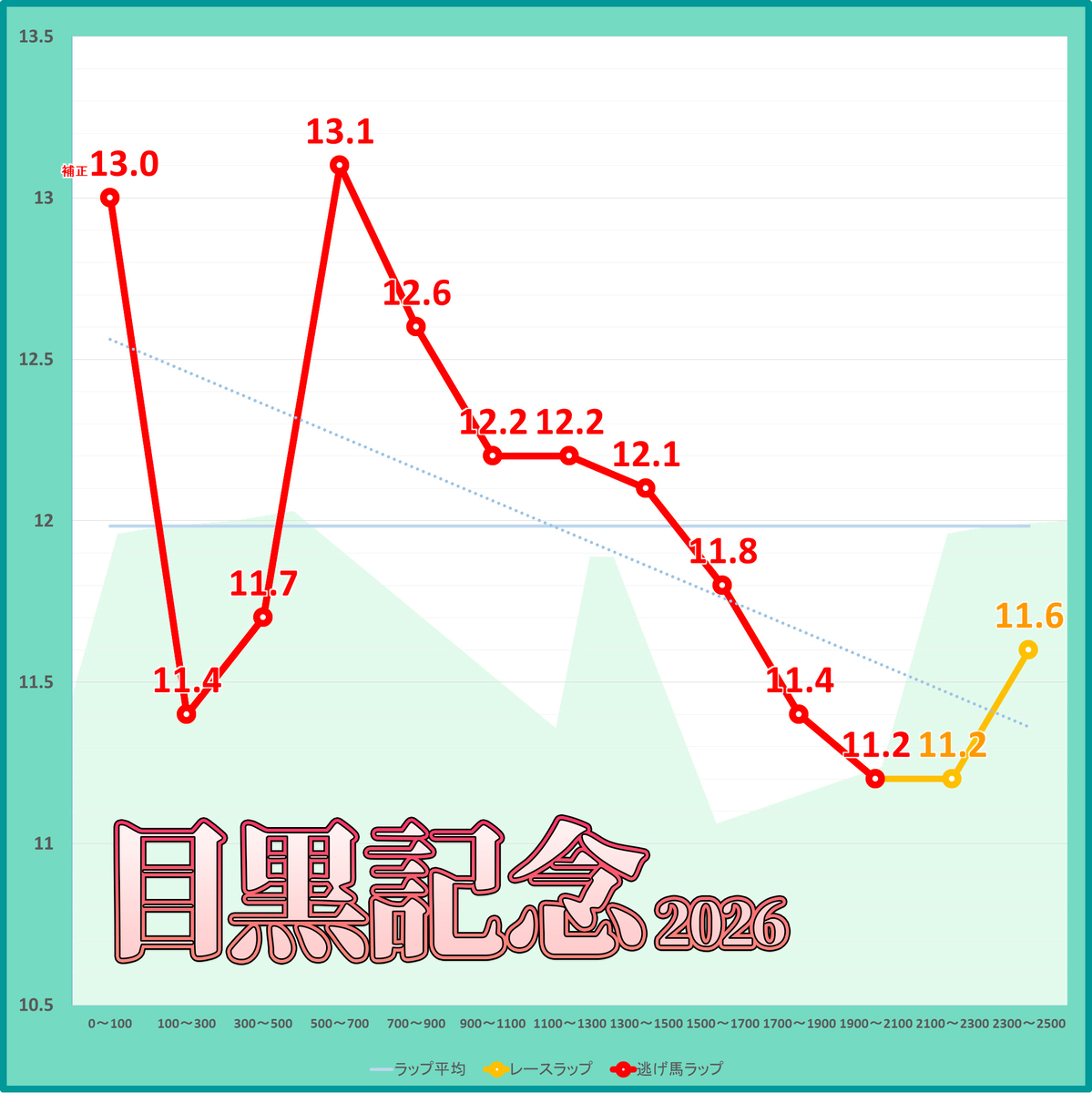 目黒記念2026年のラップタイム表