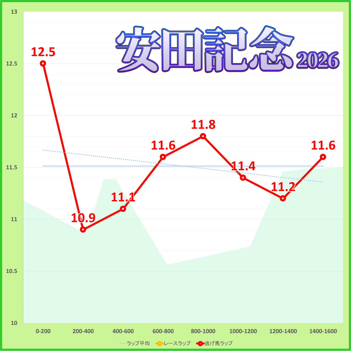 安田記念2026年のラップタイム表