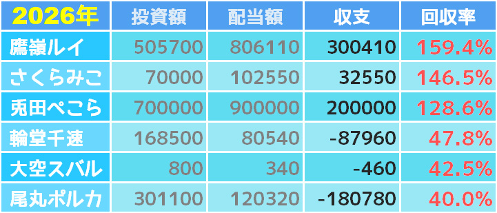 2026年版】ホロライブ馬券成績ランキング｜競馬の収支・回収率を徹底