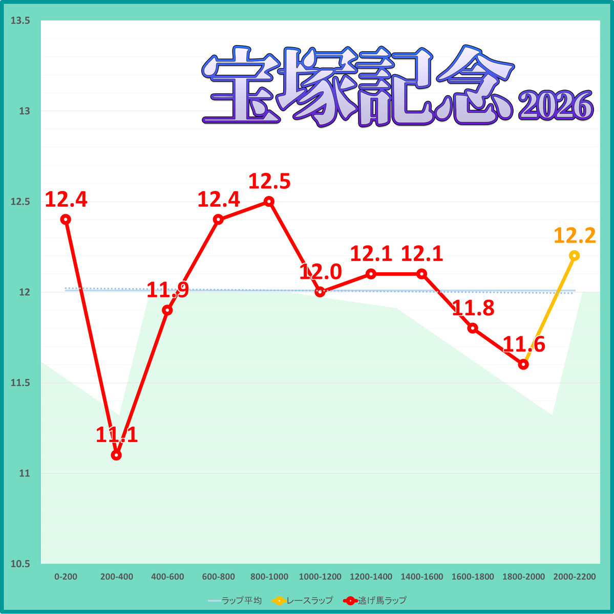 宝塚記念2026年のラップタイム表