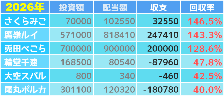 2026年版】ホロライブ馬券成績ランキング｜競馬の収支・回収率を徹底