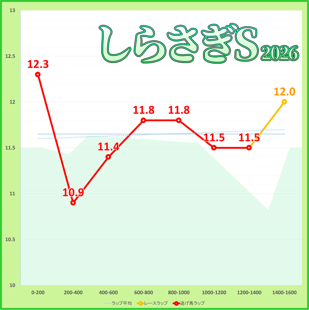 しらさぎステークス2026年のラップタイム表