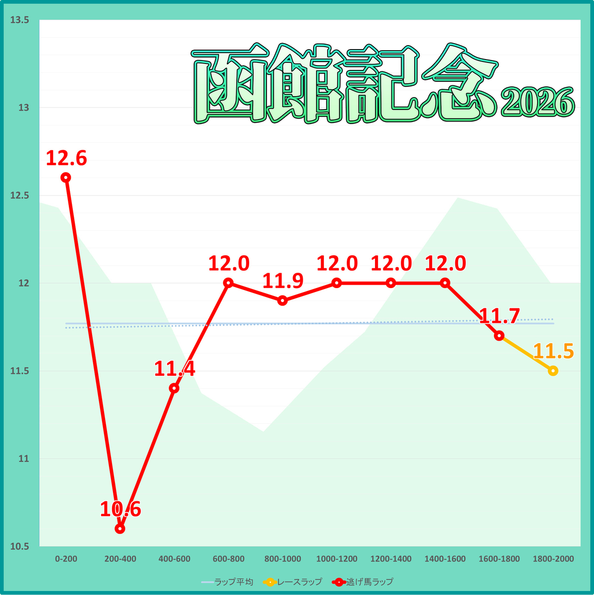 函館記念2026年のラップタイム表