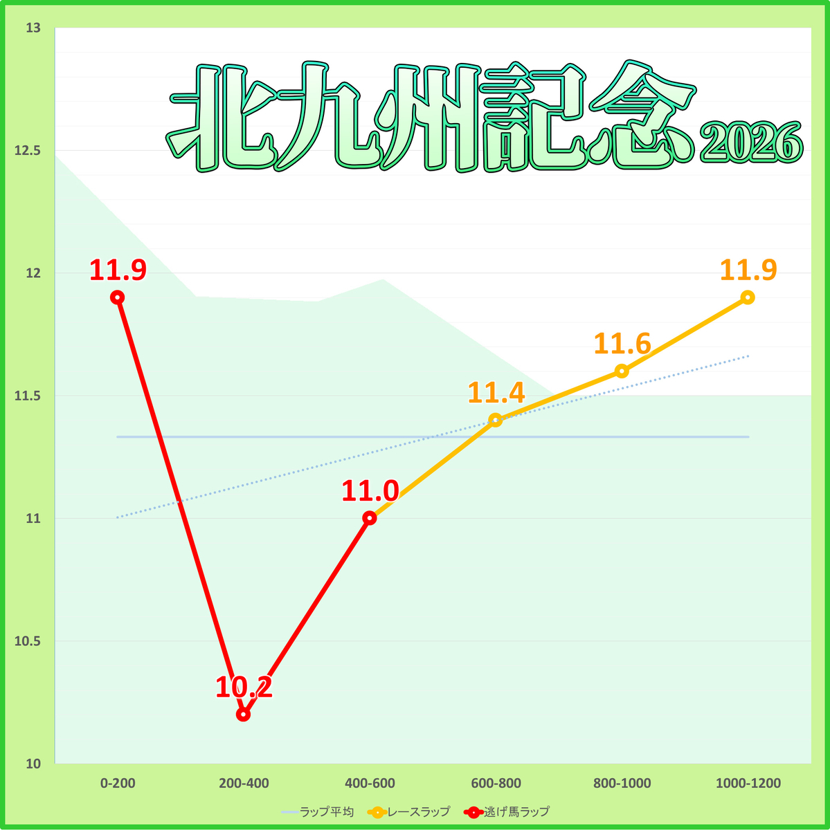 北九州記念2026年のラップタイム表