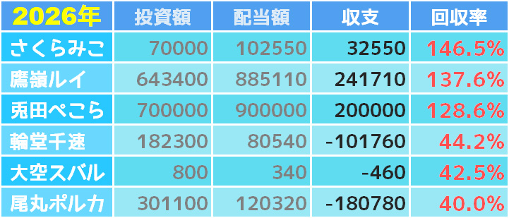 2026年版】ホロライブ馬券成績ランキング｜競馬の収支・回収率を徹底