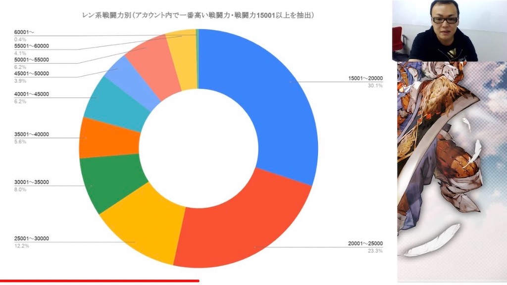 8 28 アヴァベル雑談 ゲーム内分布データその２職業分布 アヴァベル Avabel Pの生放送 ただし廃人に限る