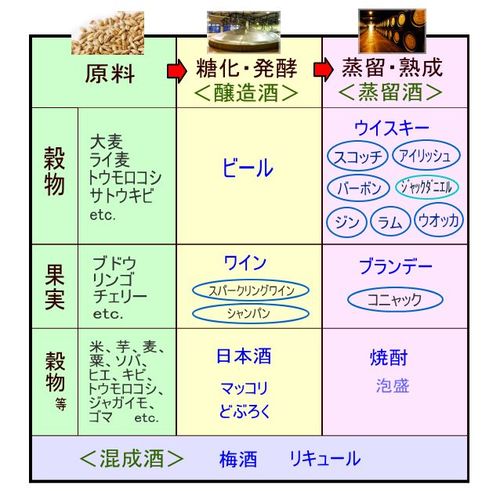 No 5 醸造酒と蒸留酒 お酒のあるライフスタイル