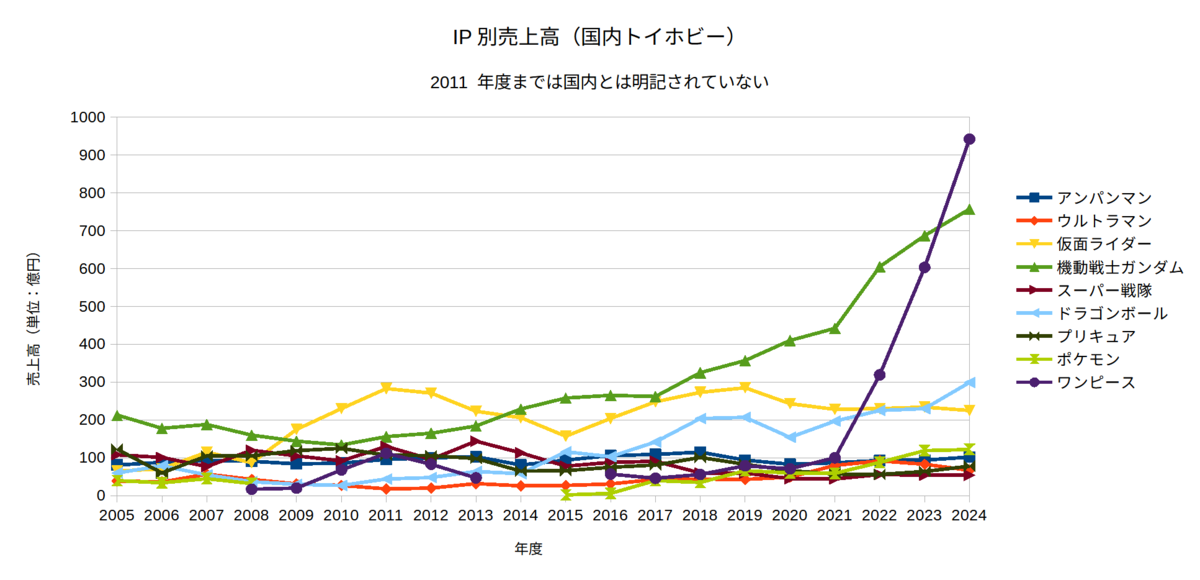 IP 別売上高（国内トイホビー）