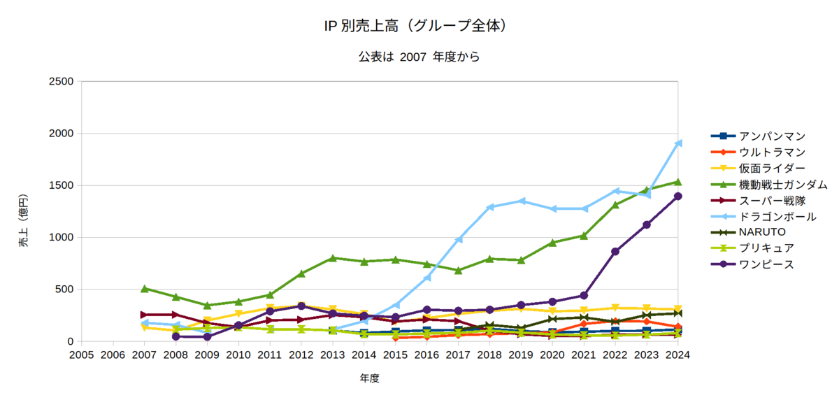 IP 別売上高（グループ全体）