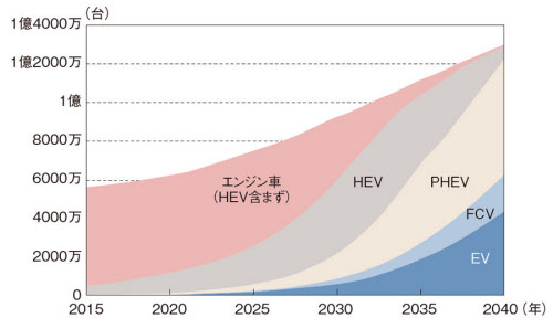 主要市場におけるパワートレーン構成の変化。日本、米国、欧州、中国、インドを対象にしたデロイト トーマツ コンサルティングの予測結果を示した