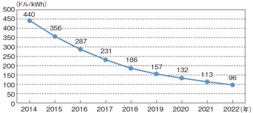 リチウムイオン電池セル価格の予測。セルの価格は下がり続け、2022年に100ドル／キロワット時を下回る。JPモルガン証券の資料を基に日経Automotiveが作成した