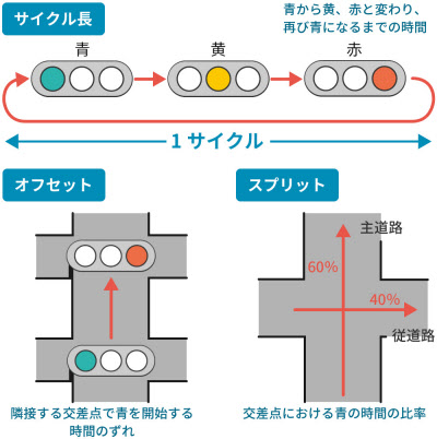 信号機の青時間を決める3つの要素