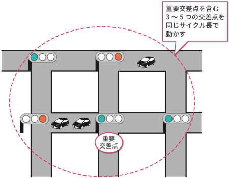 重要交差点を中心に群を生成する