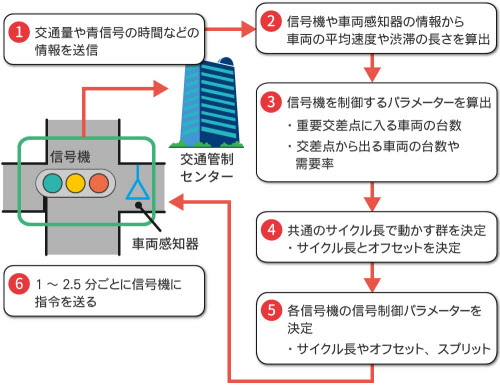 信号機を制御するアルゴリズム