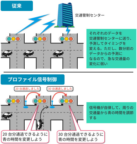 プロファイル信号制御の仕組み