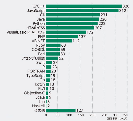 プログラミング言語の人気ランキング。現在使っているプログラミング言語を3つまで答えてもらった