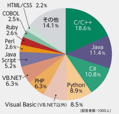 あなたが最も使っているプログラミング言語は何ですか