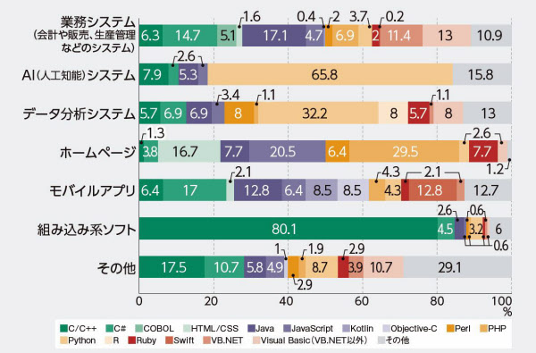 開発しているシステム別に使用言語を集計した結果