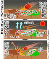 月に氷がたまったメカニズム