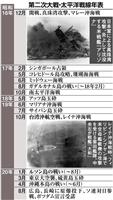 第二次大戦・太平洋戦線年表