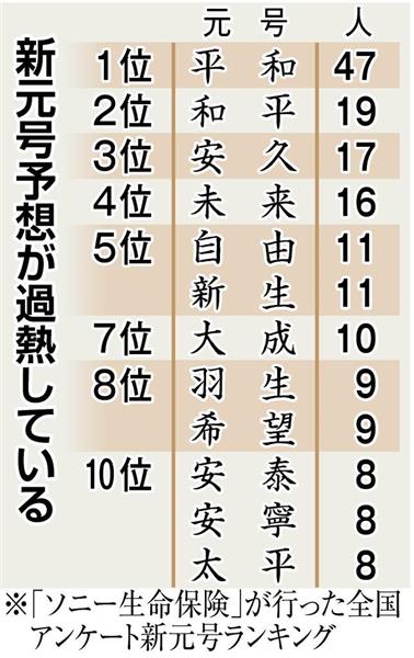 新元号予想が過熱