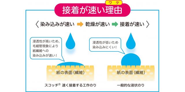 紙に水分が取られることで、乾燥までの時間を大幅に短縮している