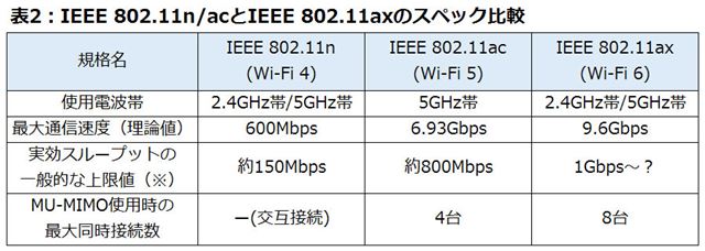 (※実効スループットは環境によって大きく異なります。上記はあくまでも参考値です)