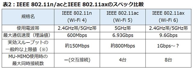 （※実効スループットは環境によって大きく異なります。上記はあくまでも参考値です）