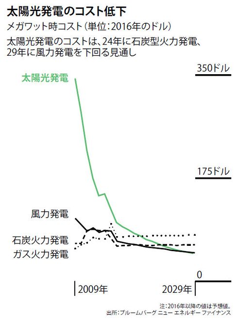 発電コスト